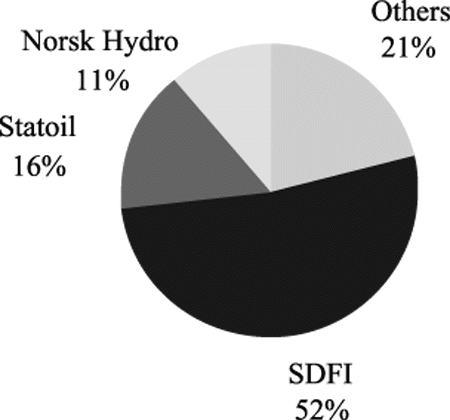 Figur 6-10 NCS proven and probable gas reserves