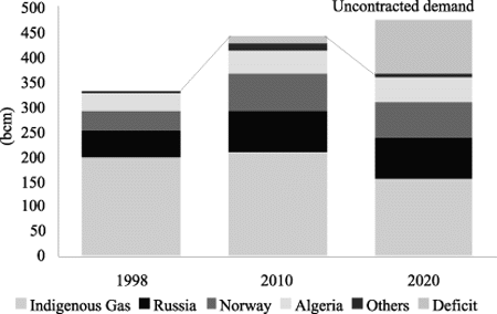 Figur 6-11 EU gas demand and contracted imports