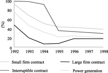 Figur 6-13 BG loss of market share