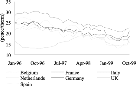 Figur 6-14 Gas prices in Europe