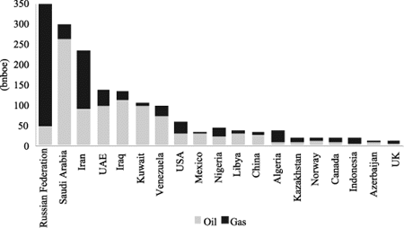 Figur 6-15 NCS proven reserves versus other countries (1999)