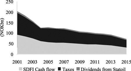 Figur 6-22 Projected cash flows to the State