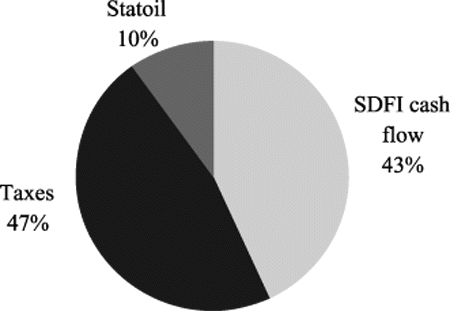 Figur 6-23 Value of State's interests on the NCS