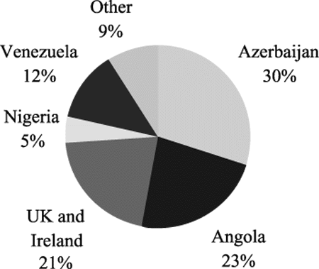 Figur 6-28 Statoil international upstream asset value