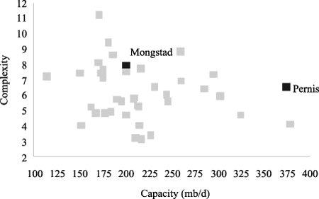 Figur 6-29 Western European refinery capacity and complexity