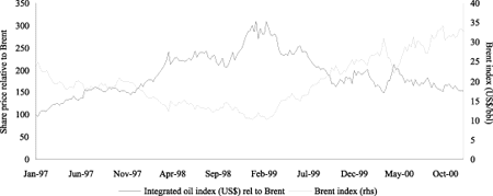 Figur 6-30 Integrated oil sector versus oil price