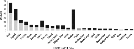 Figur 6-31 Post-tax value of selected oil and gas fields