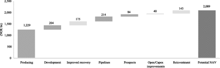 Figur 6-32 Components of pre tax NCS value