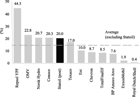 Figur 6-34 Net debt (2000) EV (%)