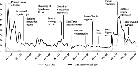 Figur 6-5 Real oil price development
