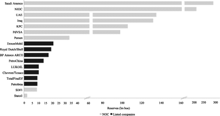 Figur 6-6 Proven oil and gas reserves