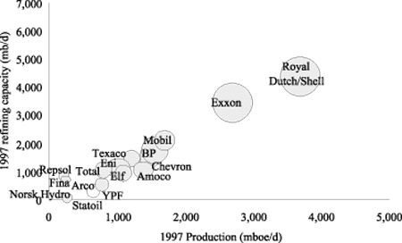 Figur 6-7 Major integrated companies - August 1998