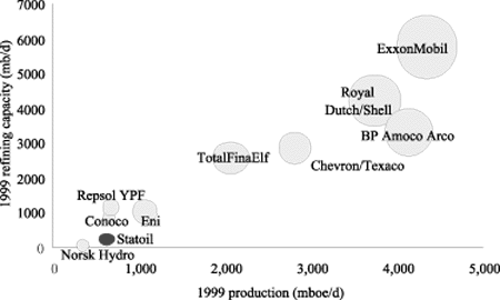 Figur 6-8 Major integrated companies - November 2000