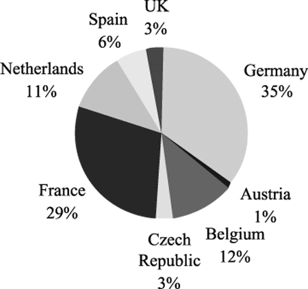 Figur 6-9 1999 Norwegian gas exports by destination