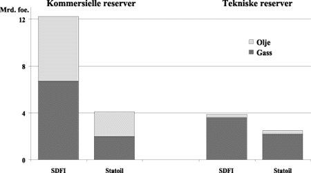 Figur 7-1 Reservegrunnlaget fordelt på kommersielle og tekniske reserver