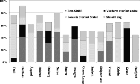 Figur 7-13 Forslag til Statoils eierandeler pr. felt etter allokering