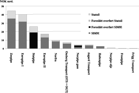 Figur 7-16 Verdianslag for transportsystemer etter allokering