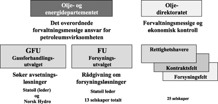 Figur 7-17 Organisering av gassindustrien