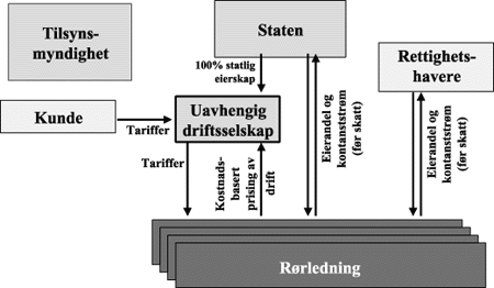 Figur 7-20 Modell for organisering av infrastruktur