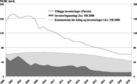 Figur 7-22 Investeringer og kontantstrøm norsk sokkel