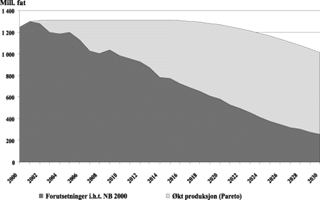 Figur 7-23 Oljeproduksjon på norsk sokkel