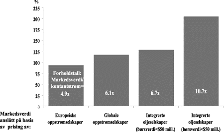 Figur 7-24 Anslag for markedsverdi relativ til nåverdi av sokkelvirksomhet