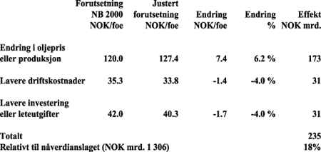 Figur 7-26 Nåverdianslag undervurderer norsk sokkel med ca. 18%/NOK 235 mrd.