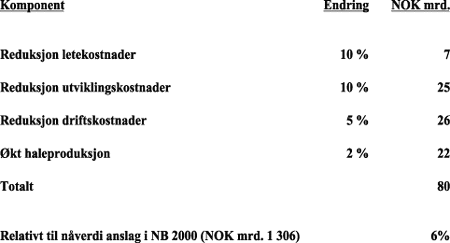 Figur 7-28 Effektivitetsgevinst på NB 2000 prosjekter