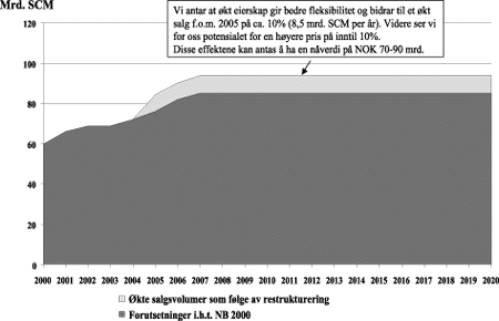 Figur 7-30 Bedre utnyttelse av gassressurser