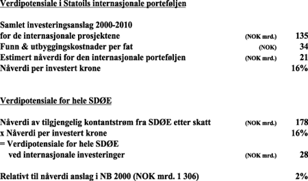 Figur 7-31 Meravkastning på internasjonale investeringer