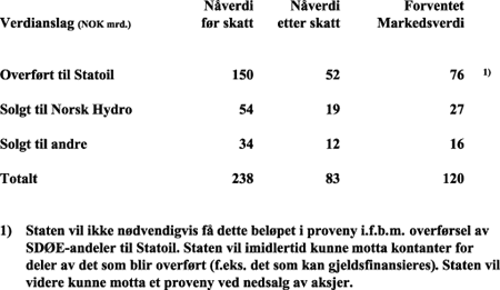Figur 7-32 Allokeringsmodell som forutsetter ca. 25% av SDØE til Statoil, 10% til Norsk Hydro og 5% til andre