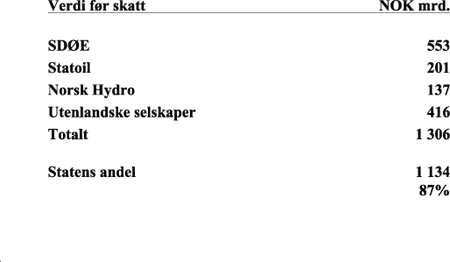 Figur 7-4 Verdianslag for petroleumsvirksomheten
