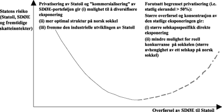 Figur 7-5 Forandring i statens risiko som følge av overførsel av SDØE-andeler