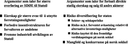 Figur 7-7 Argumenter for og imot overførsel av SDØE-andeler