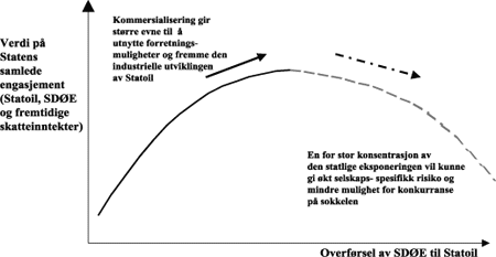 Figur 7-8 Optimal overførsel av SDØE