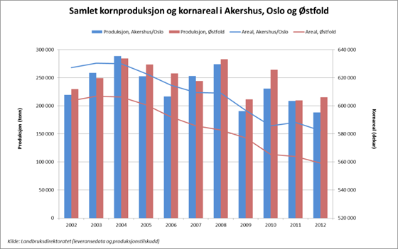 Samlet kornproduksjon og kornareal i Akershus, Oslo go Østfold.