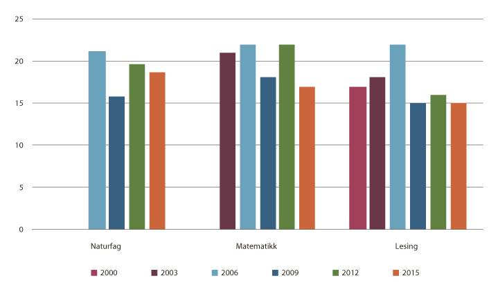 Figur 3.7 Prosentandel elever under prestasjonsnivå 2 i PISA
