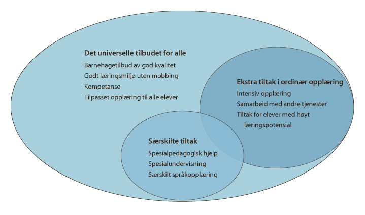 Figur 5.2 Tidlig innsats som prinsipp for barnehagen og skolen