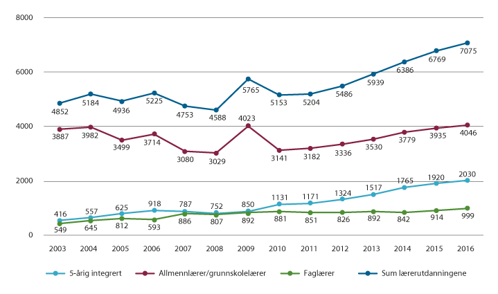 Figur 7.2 Antall førstevalgssøkere til lærerutdanningene 2003–2016