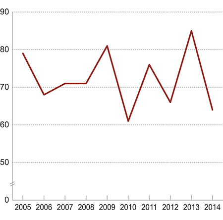 Figur 1.1 Lønnsglidningen som andel av total lønnsvekst fra 1. oktober til 1. oktober for industriarbeidere i NHO-bedrifter.