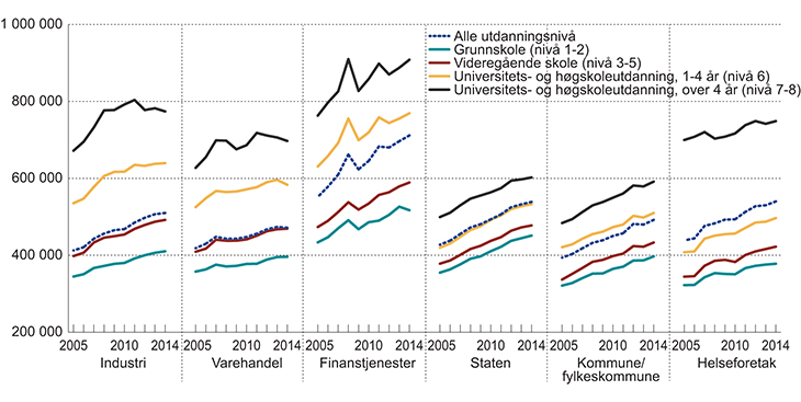 Figur 1.2 Lønnsspredning i ulike sektorer etter utdanning1,3. Lønn (månedslønn*12) for heltidsansatte i faste 2014 kroner2. 2005–2014.
