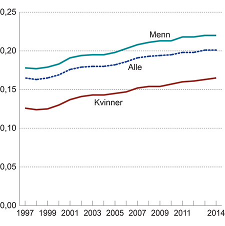 Figur 1.3 Utviklingen i Gini-koeffisienten for lønnstakere. 1997–2014.