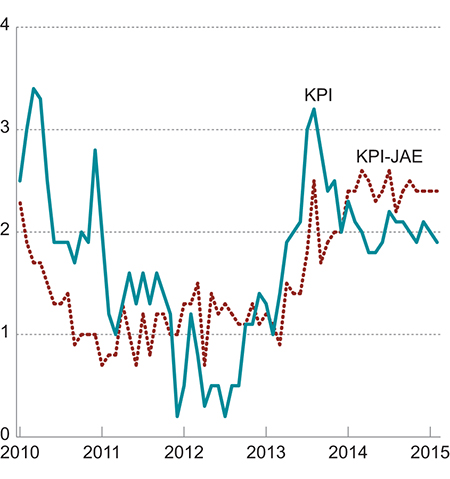 Figur 2.1 KPI og KPI-JAE. Prosentvis vekst fra samme måned året før.