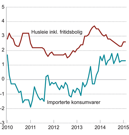 Figur 2.3 KPI-JAE etter leveringssektor: Importerte konsumvarer og husleie inkl. fritidsbolig. Prosentvis vekst fra samme måned året før.