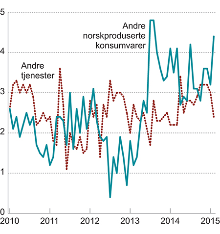 Figur 2.4 KPI-JAE etter leveringssektor: Andre tjenester og Andre norskproduserte konsumvarer. Prosentvis vekst fra samme måned året før.