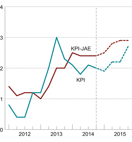 Figur 2.5 KPI og KPI-JAE. Prosentvis vekst fra samme kvartal året før1
.