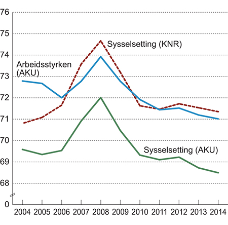Figur 3.10 Sysselsetting fra KNR og AKU som andel av antall personer i alderen 15 til 74 år. Tallene før 2006 er i AKU forlenget bakover med vekstrater i den gamle definisjonen av arbeidsstyrken.