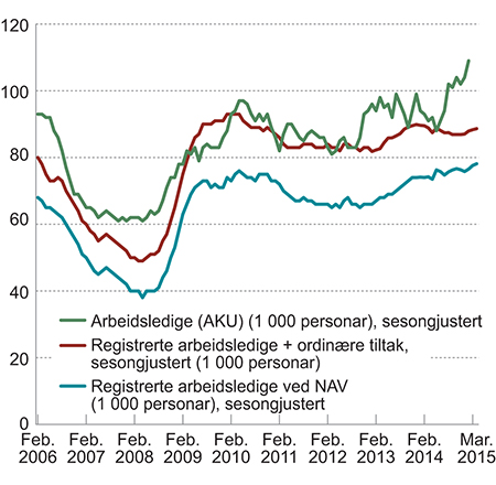 Figur 3.11 Antall arbeidsledige i 1000. Sesongjustert.