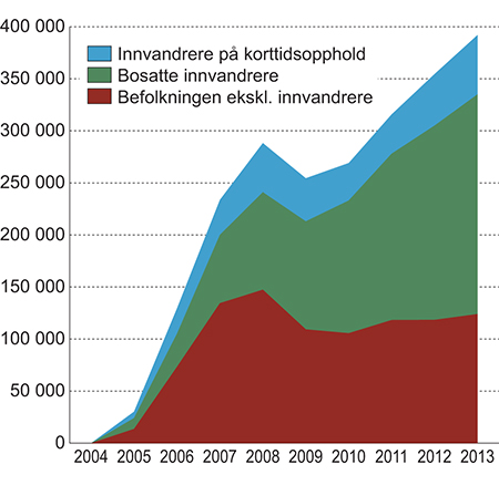 Figur 3.12 Sysselsatte personer etter bostatus. Akkumulert vekst fra 2004 (4. kvartal hvert år) inkluderer nordmenn bosatt i utlandet men som jobber i Norge på korttidsopphold.