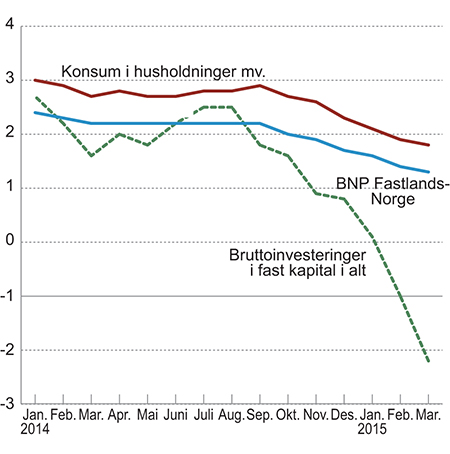 Figur 3.13 Utvikling i anslag for veksten i BNP Fastlands-Norge, konsum i husholdningene og bruttoinvesteringer i fast realkapital i alt for 2015 gitt på ulike tidspunkt i følge Consensus Forecasts.